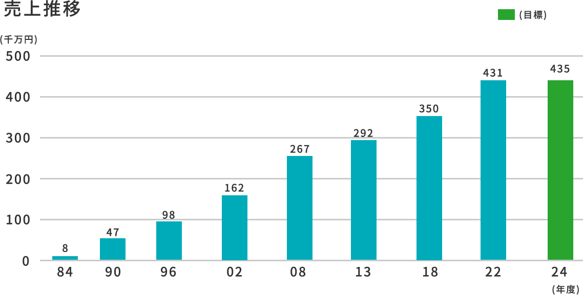 売上推移