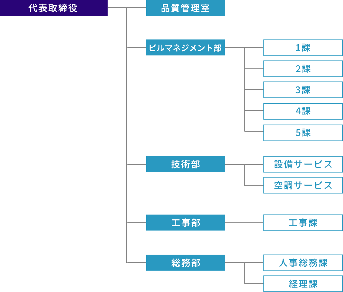 組織図