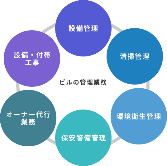 ビルの管理業務 設備管理 清掃管理 環境衛生管理 保安警備管理 オーナー代行業務 設備・付帯工事