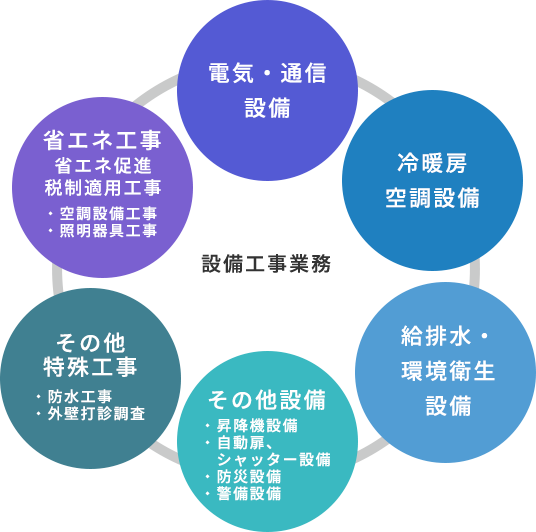 設備工事業務 電気・通信設備 冷暖房空調設備 給排水・環境衛生設備 その他設備 ・昇降機設備・自動扉・シャッター設備・防災設備・警備設備 その他特殊工事 。防水工事・外壁打診調査 省エネ工事 省エネ促進税制適用工事 ・空調設備工事・照明器具工事